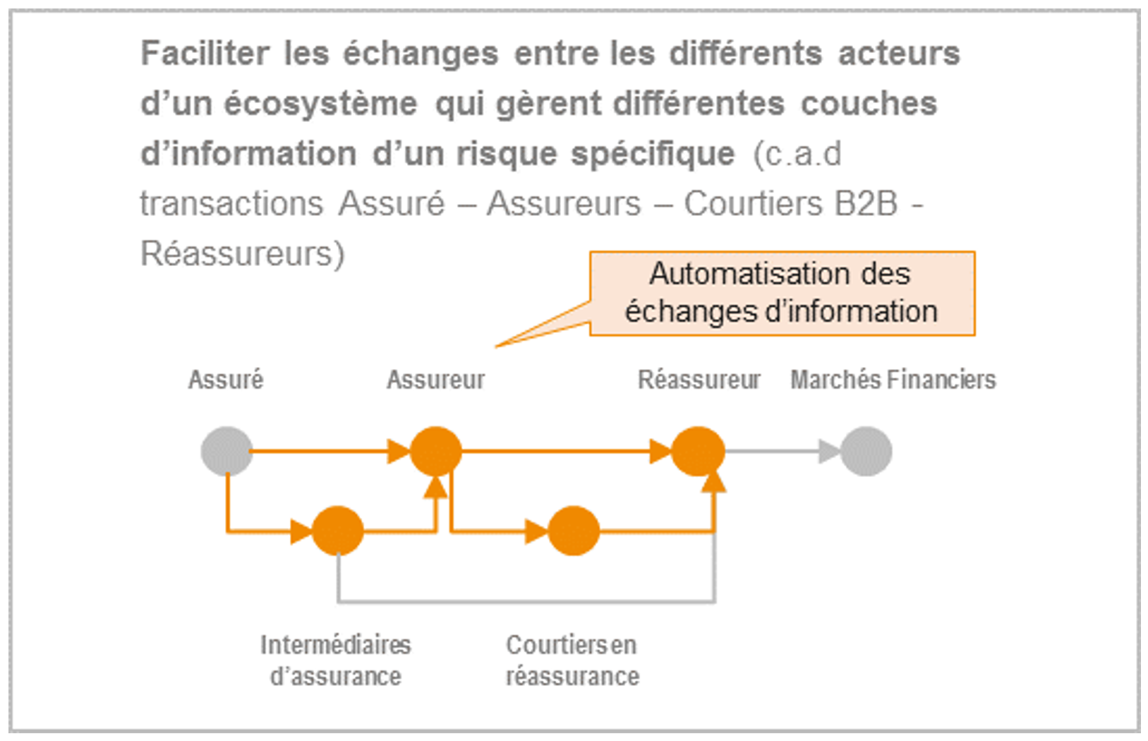 /><br />
</i></b></p>
<p>Dans ce premier modèle, un acteur du marché (startup ou grand compte) anime plusieurs partie-prenantes pour créer un « registre mutualisé et distribué » (« Mutual Distributed Ledger ») visant à améliorer l&rsquo;accès et le partage de données tout en réduisant les coûts administratifs liés aux traitements non automatisés.</p>
<p>L&rsquo;application de la Blockchain dans ce modèle peut permettre d&rsquo;améliorer significativement la gestion des enregistrements, la transparence, la qualité et la vitesse d&rsquo;échange d&rsquo;information entre acteurs du marché de l&rsquo;assurance.</p>
<p><i><span data-redactor-tag=