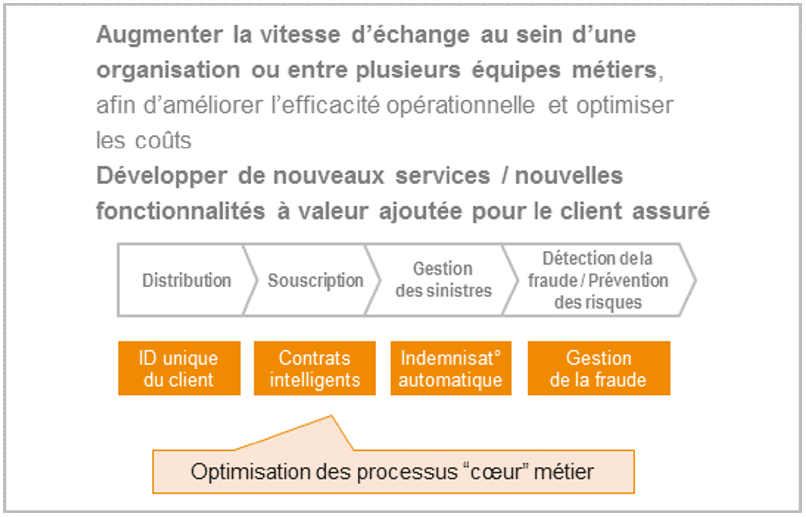 /><br />
</i></b></p>
<p>Dans ce second modèle, un assureur en particulier améliore tout ou partie de ces processus métiers sur les dimensions suivantes :</p>
<ul>
<li><b>Connaissance client / Distribution</b> : partage des informations clients, conformité (ex : Devoir de conseil).</li>
</ul>
<ul>
<li><b>Avant-vente / Souscription</b> : enrichissement de l&rsquo;offre existante avec de nouveaux services à valeur ajoutée (ex : souscription d&rsquo;une assurance instantanée, paiement à l&rsquo;usage au-delà de ce qui existe déjà sur l&rsquo;Auto, etc.).</li>
</ul>
<ul>
<li><b>Cycle de vie du contrat</b> : notification ou mise à jour automatique de certaines informations contractuelles en fonction de données issues de bases externes de confiance / « oracles » (ex : Mise à jour automatique des bénéficiaires d&rsquo;un contrat d&rsquo;assurance-vie, etc.).</li>
</ul>
<ul>
<li><b>Gestion des sinistres</b> : Versement automatique des indemnités de sinistres.</li>
</ul>
<ul>
<li><b>Gestion de la fraude / prévention du risque</b> : Amélioration de la traçabilité.</li>
</ul>
<p><b><i data-redactor-tag=