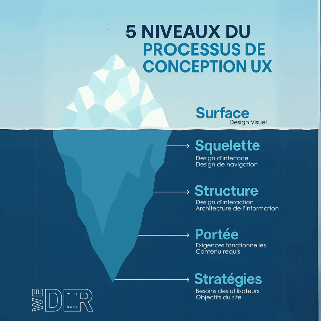 Illustration iceberg pour les 5 niveaux de l’UX Design