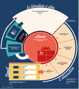 Illustration de plateau de jeu pour construire la proposition de valeur pour les distributeurs d’un groupe bancaire 
