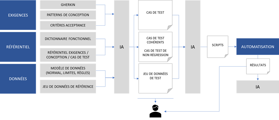 Schéma d’un pipeline IA pour l’automatisation des tests logiciels : à partir des **exigences** (Gherkin, critères d’acceptation), du **référentiel** (dictionnaire fonctionnel, conception) et des **données** (modèles, jeux de référence), l’IA génère des **cas de test** (cohérents, non-régression), des **jeux de données**, puis des **scripts** exécutés en **automatisation** ; les **résultats** alimentent une **boucle de feedback** utilisateur et d’amélioration continue.