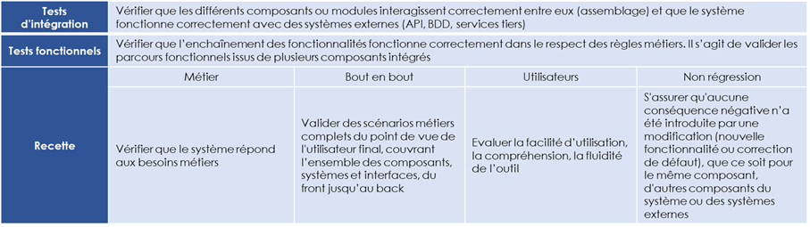 Tableau en français sur les tests logiciels : intégration, tests fonctionnels et recette (métier, bout-en-bout, utilisateurs, non-régression)