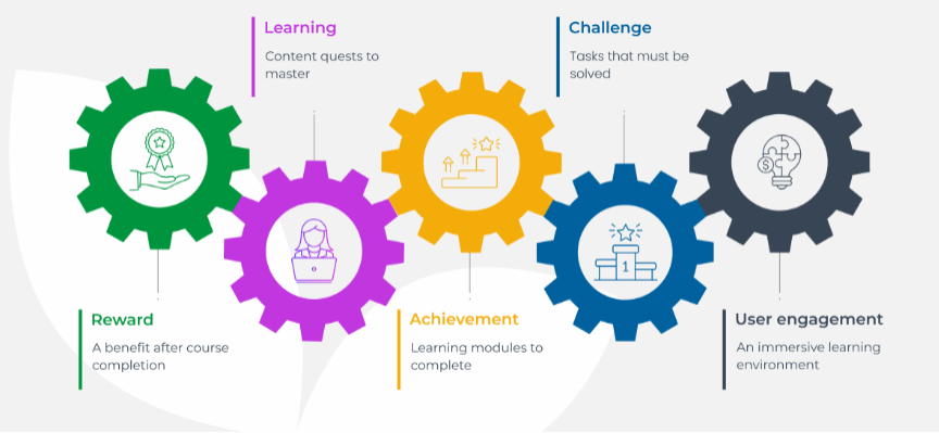 Schéma des mécanismes de gamification montrant apprentissage, défis, récompenses, progression et engagement utilisateur.